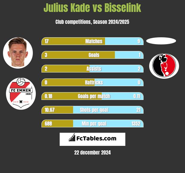 Julius Kade vs Bisselink h2h player stats