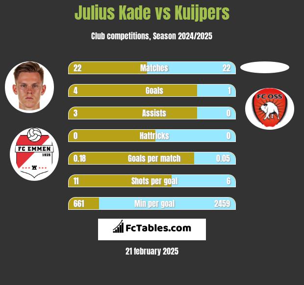 Julius Kade vs Kuijpers h2h player stats