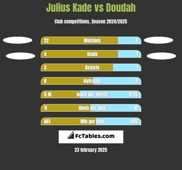 Julius Kade vs Doudah h2h player stats