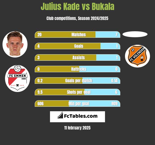 Julius Kade vs Bukala h2h player stats