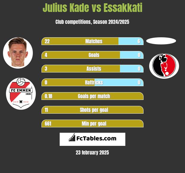 Julius Kade vs Essakkati h2h player stats