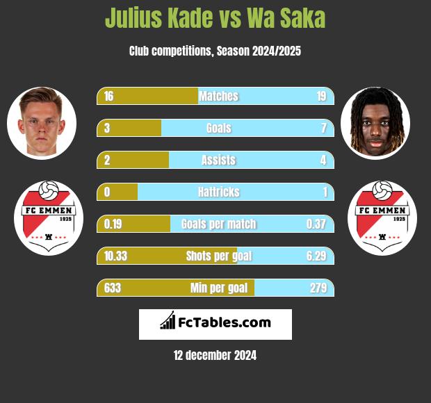 Julius Kade vs Wa Saka h2h player stats