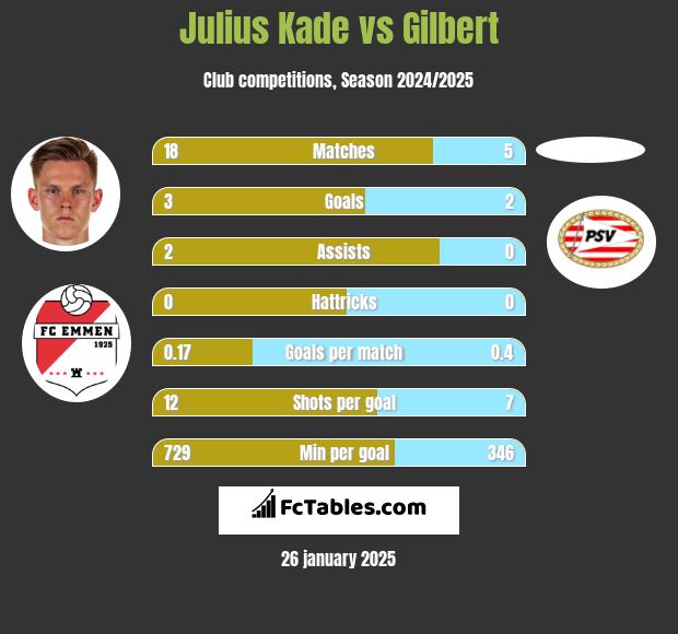 Julius Kade vs Gilbert h2h player stats