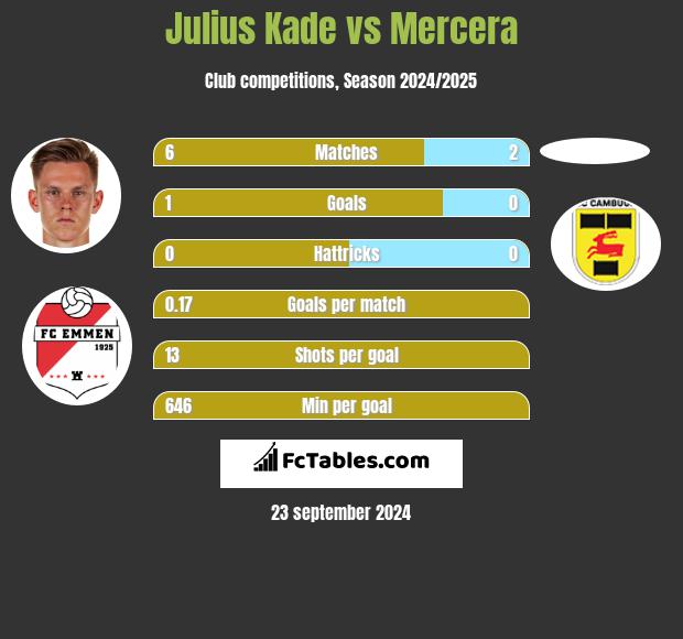 Julius Kade vs Mercera h2h player stats