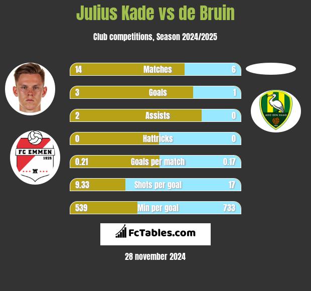 Julius Kade vs de Bruin h2h player stats