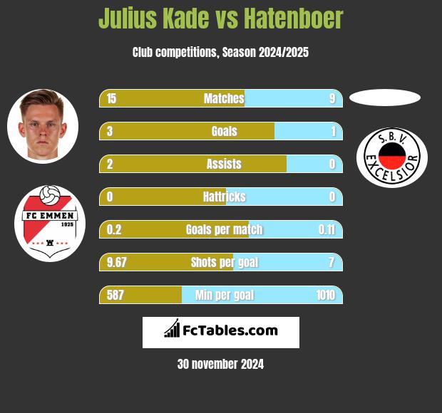 Julius Kade vs Hatenboer h2h player stats