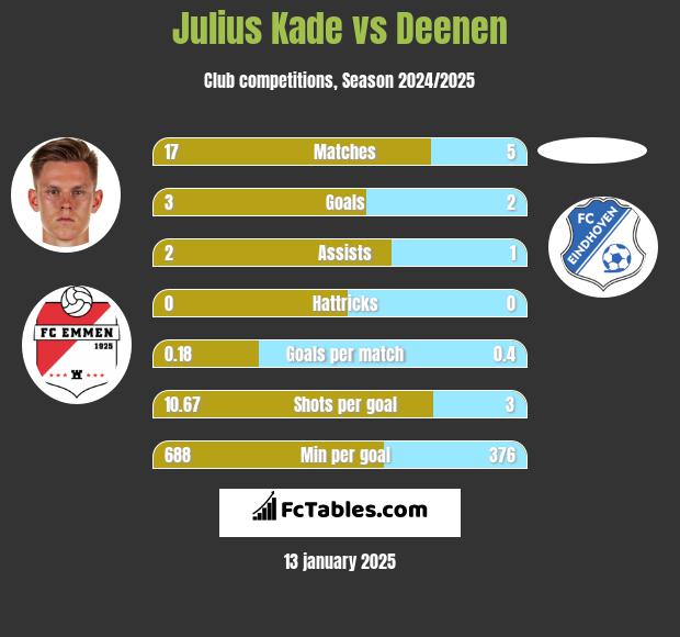 Julius Kade vs Deenen h2h player stats