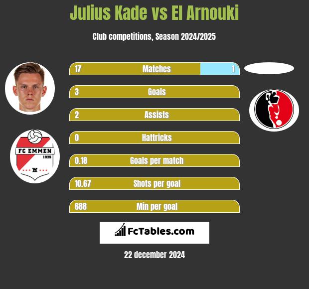 Julius Kade vs El Arnouki h2h player stats