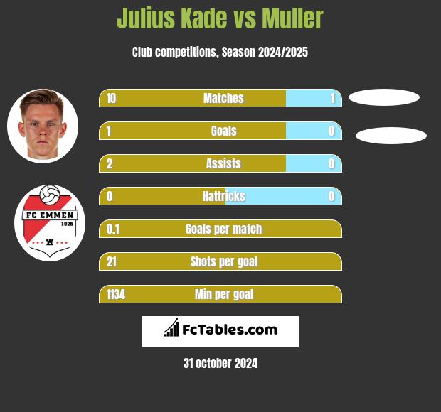 Julius Kade vs Muller h2h player stats