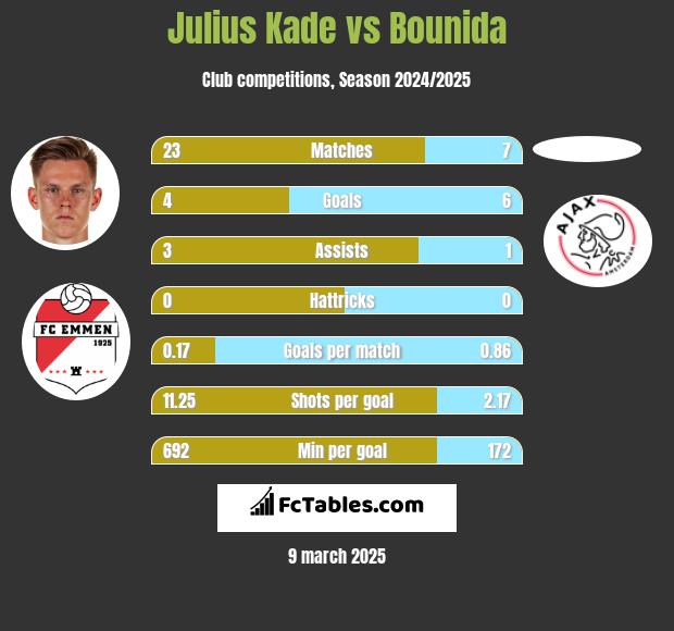 Julius Kade vs Bounida h2h player stats