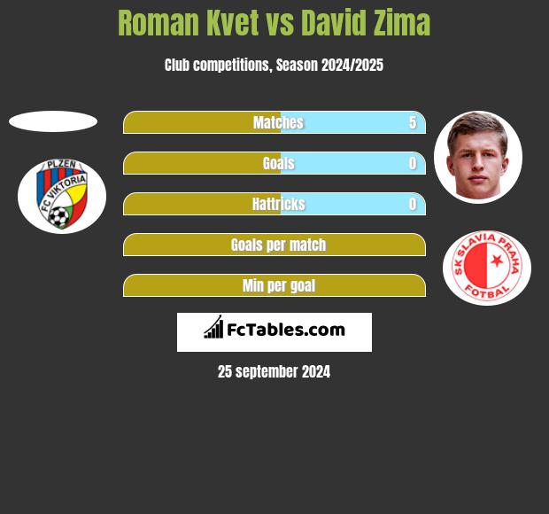 Roman Kvet vs David Zima h2h player stats