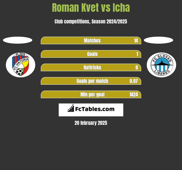 Roman Kvet vs Icha h2h player stats