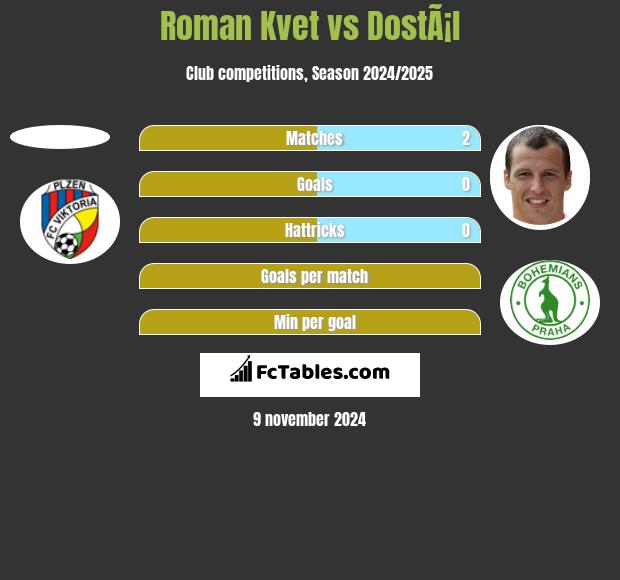 Roman Kvet vs DostÃ¡l h2h player stats