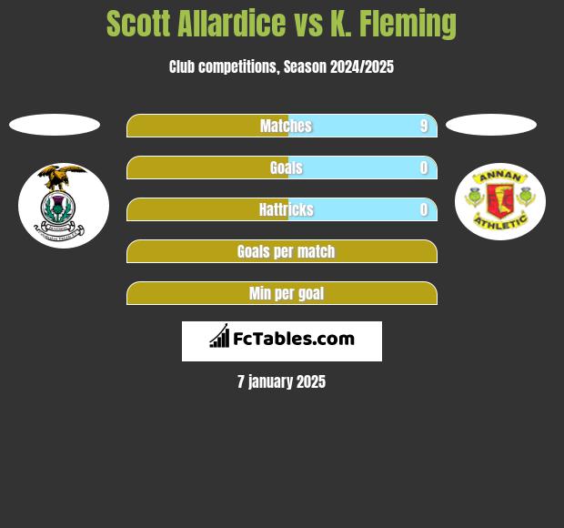 Scott Allardice vs K. Fleming h2h player stats