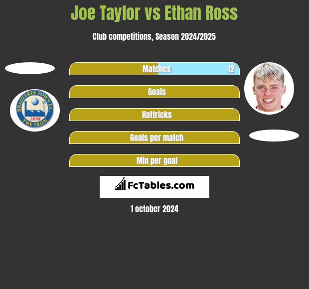 Joe Taylor vs Ethan Ross h2h player stats