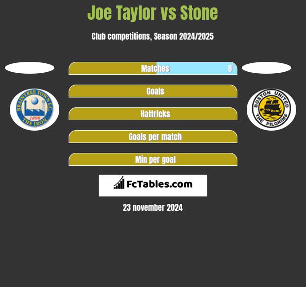 Joe Taylor vs Stone h2h player stats