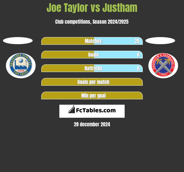 Joe Taylor vs Justham h2h player stats