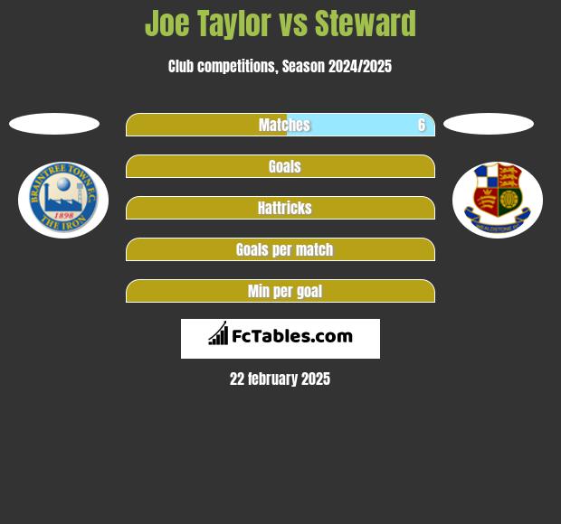 Joe Taylor vs Steward h2h player stats