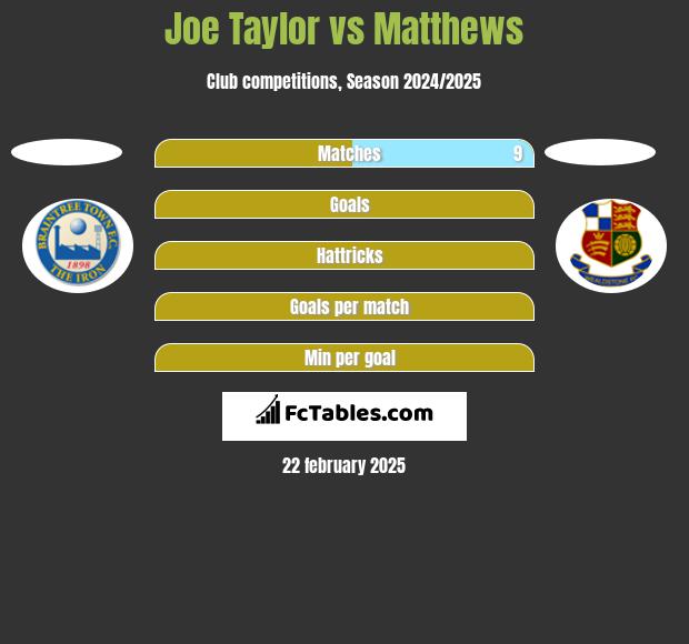 Joe Taylor vs Matthews h2h player stats