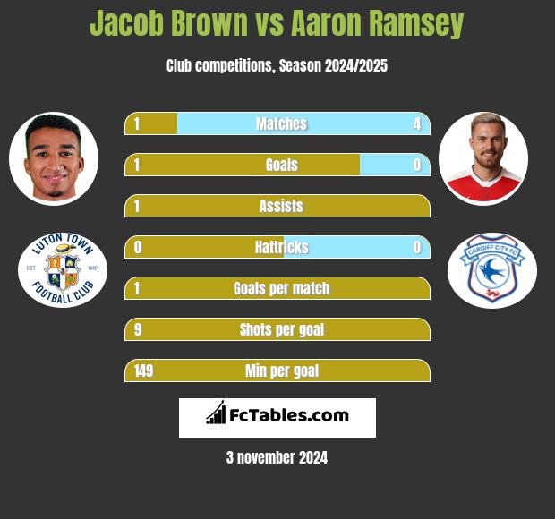 Jacob Brown vs Aaron Ramsey h2h player stats