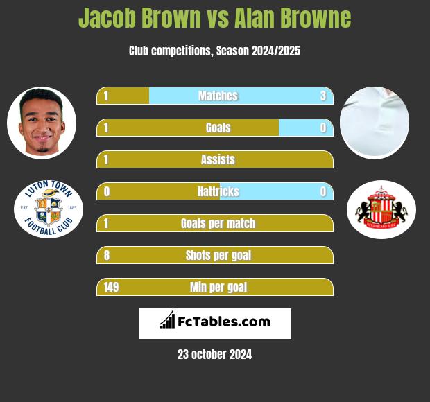 Jacob Brown vs Alan Browne h2h player stats