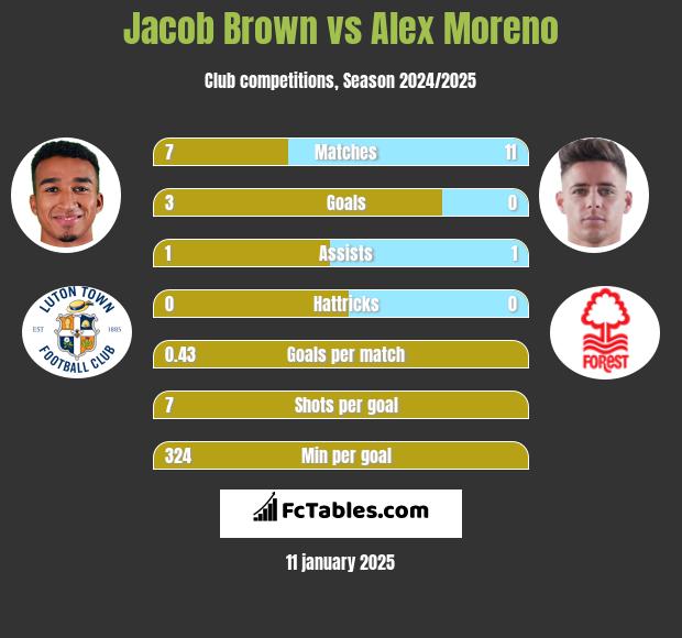 Jacob Brown vs Alex Moreno h2h player stats