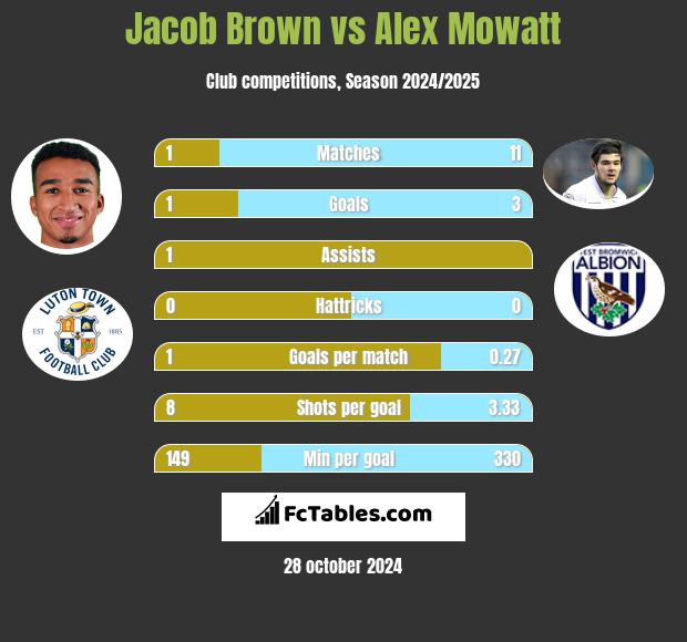 Jacob Brown vs Alex Mowatt h2h player stats