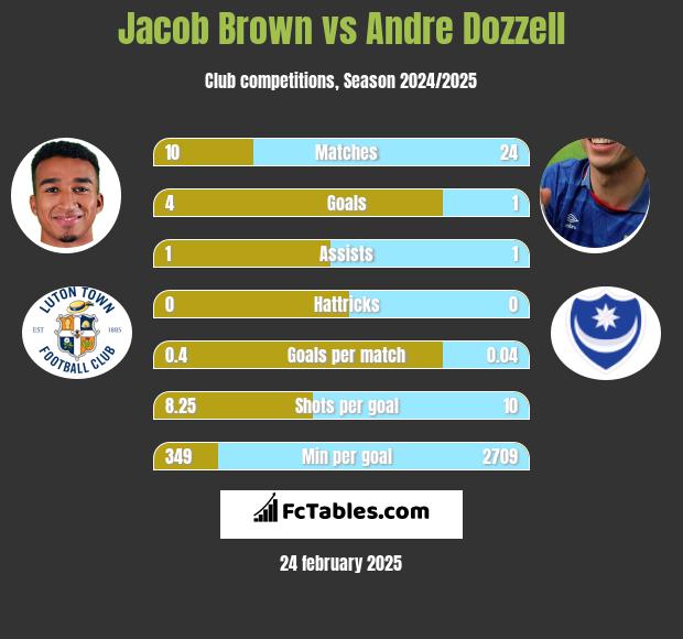 Jacob Brown vs Andre Dozzell h2h player stats