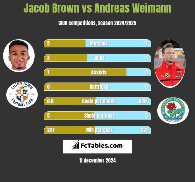 Jacob Brown vs Andreas Weimann h2h player stats