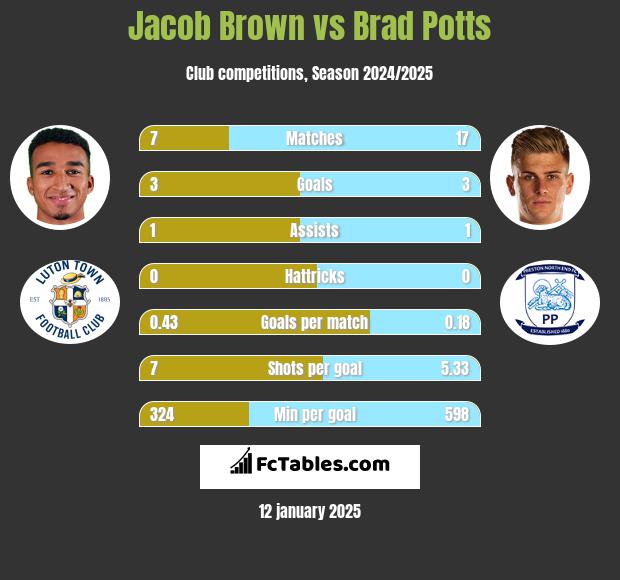 Jacob Brown vs Brad Potts h2h player stats