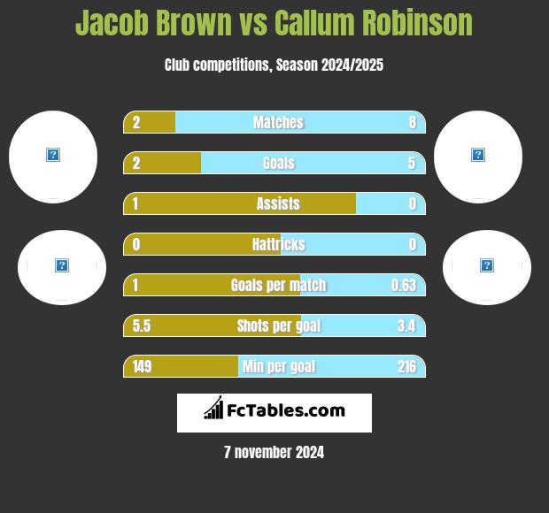 Jacob Brown vs Callum Robinson h2h player stats