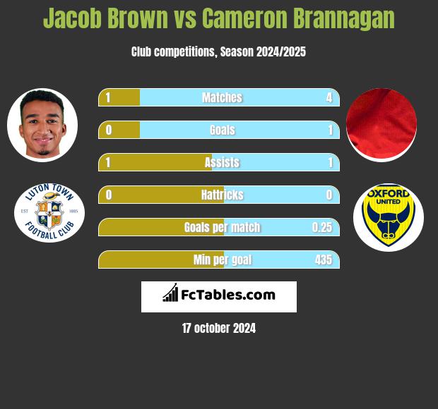 Jacob Brown vs Cameron Brannagan h2h player stats