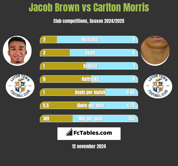 Jacob Brown vs Carlton Morris h2h player stats