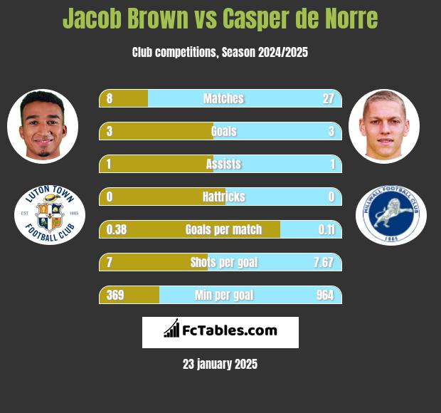 Jacob Brown vs Casper de Norre h2h player stats