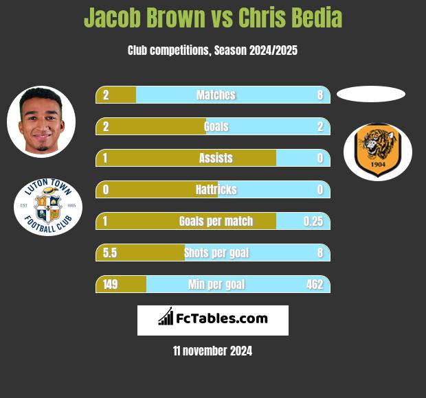 Jacob Brown vs Chris Bedia h2h player stats