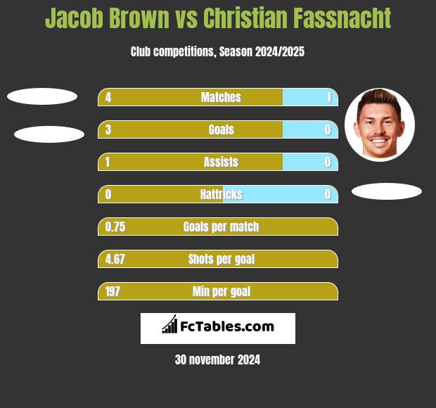 Jacob Brown vs Christian Fassnacht h2h player stats