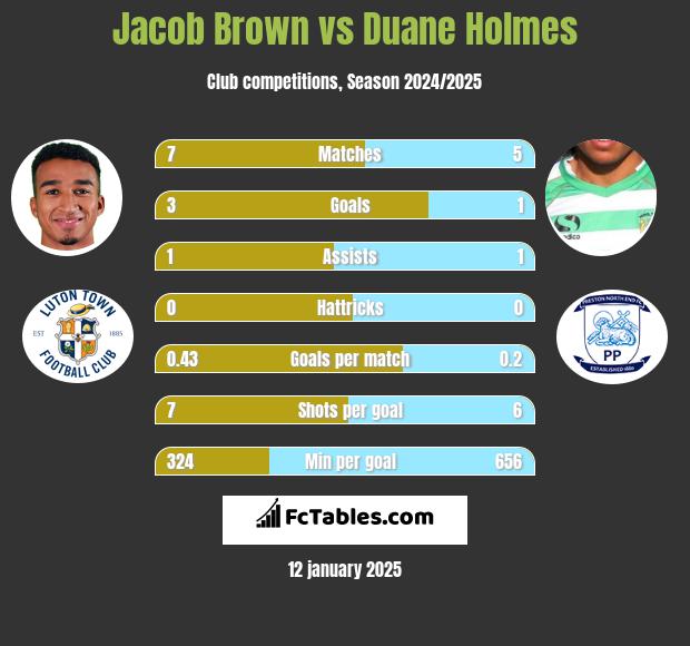 Jacob Brown vs Duane Holmes h2h player stats