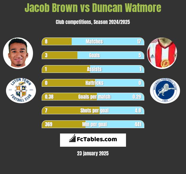 Jacob Brown vs Duncan Watmore h2h player stats