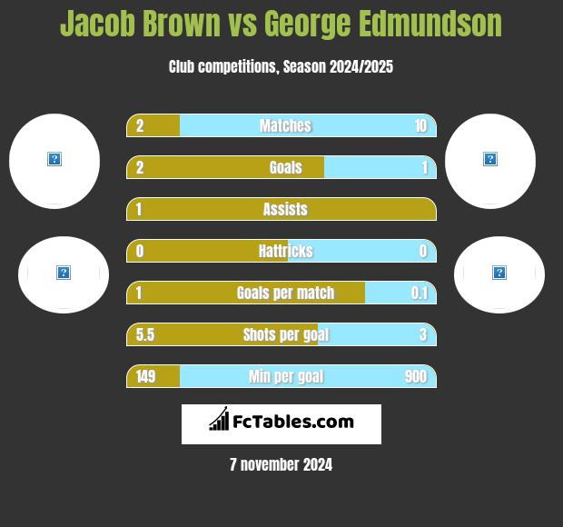 Jacob Brown vs George Edmundson h2h player stats