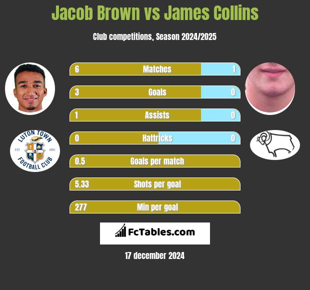 Jacob Brown vs James Collins h2h player stats