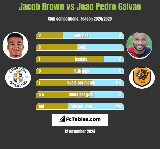 Jacob Brown vs Joao Pedro Galvao h2h player stats