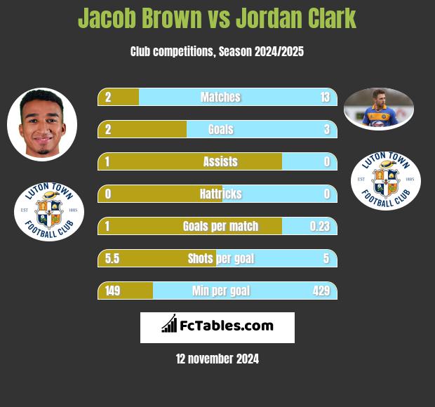 Jacob Brown vs Jordan Clark h2h player stats