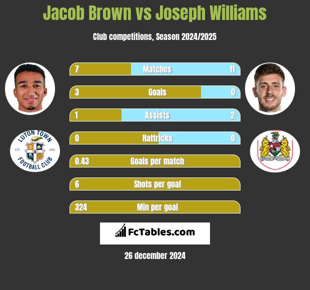 Jacob Brown vs Joseph Williams h2h player stats