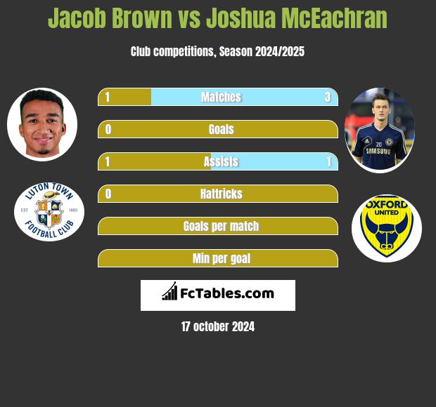 Jacob Brown vs Joshua McEachran h2h player stats