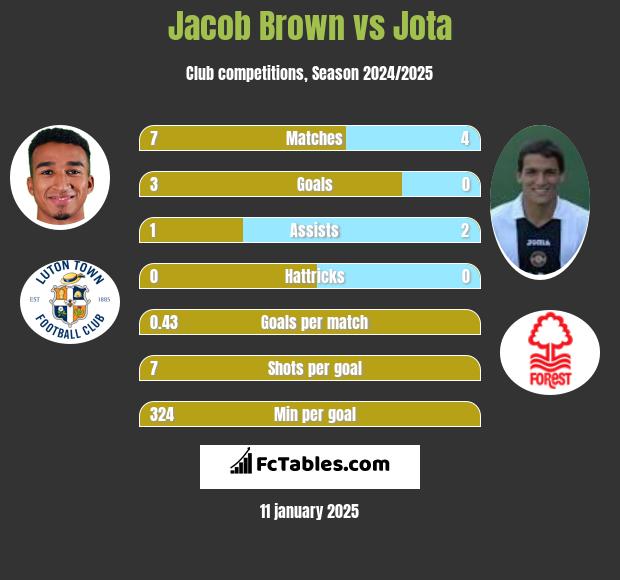 Jacob Brown vs Jota h2h player stats