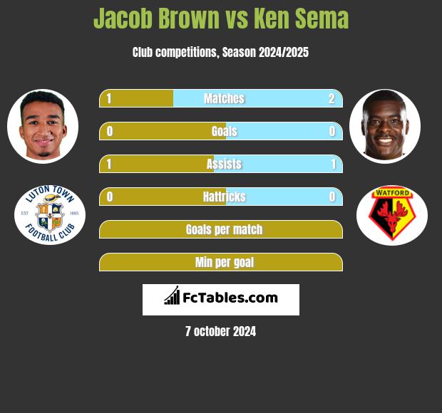 Jacob Brown vs Ken Sema h2h player stats