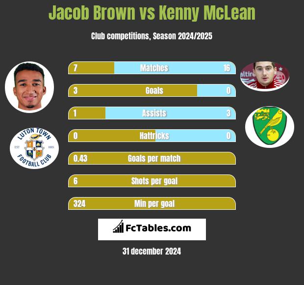 Jacob Brown vs Kenny McLean h2h player stats