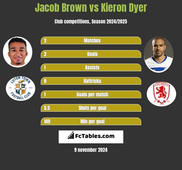 Jacob Brown vs Kieron Dyer h2h player stats