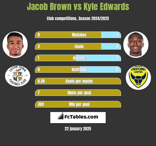 Jacob Brown vs Kyle Edwards h2h player stats