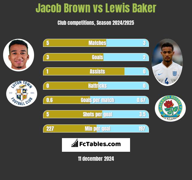 Jacob Brown vs Lewis Baker h2h player stats